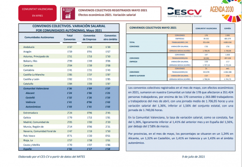 CONVENIOS COLECTIVOS REGISTRADOS MAYO 2021 Efectos económicos 2021. Variación salarial