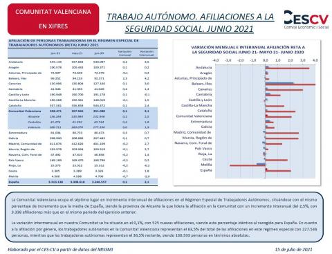 TRABAJO AUTÓNOMO. AFILIACIONES A LA SEGURIDAD SOCIAL. JUNIO 2021