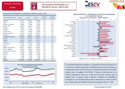 AFILIACIONS D’ESTRANGERS A LA SEGURETAT SOCIAL. AGOST 2021
