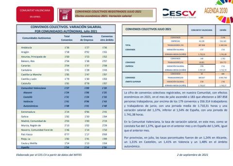 CONVENIOS COLECTIVOS REGISTRADOS JULIO 2021