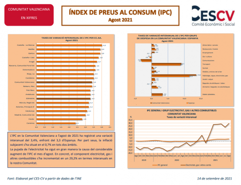 ÍNDEX DE PREUS AL CONSUM (IPC) Agost 2021