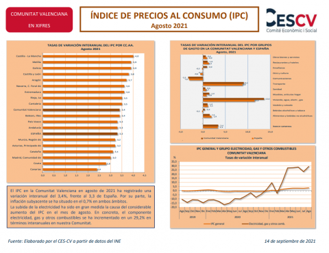 ÍNDICE DE PRECIOS AL CONSUMO (IPC) Agosto 2021