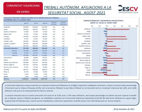 TREBALL AUTÒNOM. AFILIACIONS A LA SEGURETAT SOCIAL. AGOST 2021