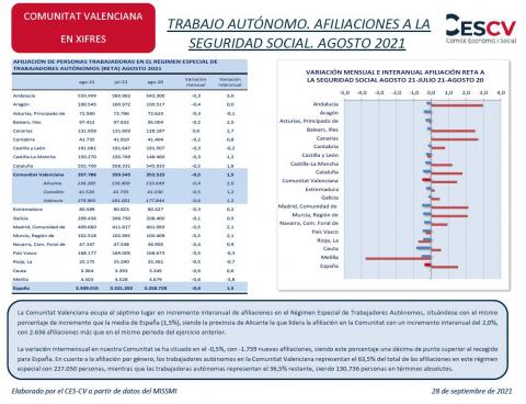 TRABAJO AUTÓNOMO. AFILIACIONES A LA SEGURIDAD SOCIAL. AGOSTO 2021