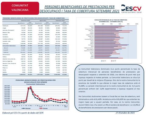 PERSONES BENEFICIARIES DE PRESTACIONS PER DESOCUPACIÓ I TAXA DE COBERTURA SETEMBRE 2021