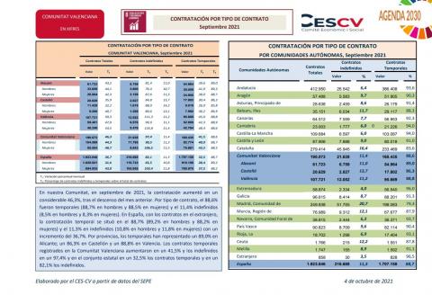 CONTRATACIÓN INDEFINIDA Y TEMPORAL  Septiembre 2021