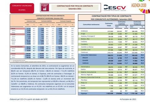 CONTRACTACIÓ INDEFINIDA I TEMPORAL Setembre 2021