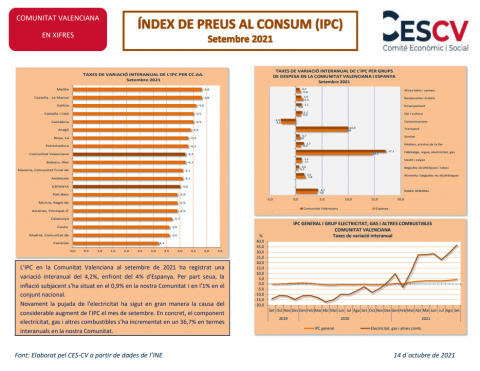 ÍNDEX DE PREUS AL CONSUM (IPC) Setembre 2021