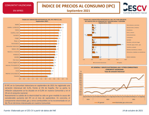 ÍNDICE DE PRECIOS AL CONSUMO (IPC) Septiembre 2021