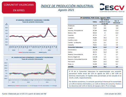 ÍNDICE DE PRODUCCIÓN INDUSTRIAL Agosto 2021