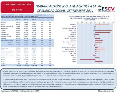 TRABAJO AUTÓNOMO. AFILIACIONES A LA SEGURIDAD SOCIAL. SEPTIEMBRE 2021