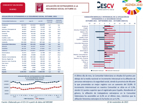 AFILIACIÓN DE EXTRANJEROS A LA SEGURIDAD SOCIAL OCTUBRE 2021