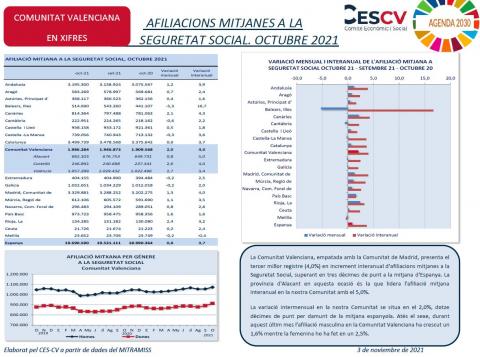 AFILIACIONS MITJANES A LA SEGURETAT SOCIAL. OCTUBRE 2021