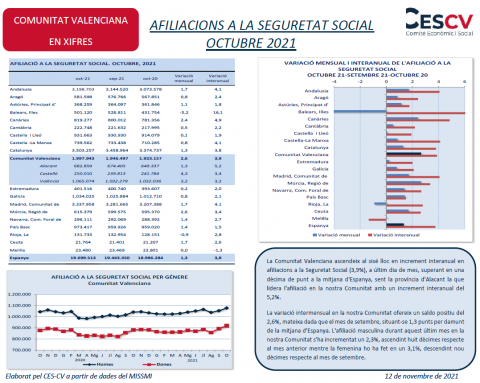 AFILIACIONS A LA SEGURETAT SOCIAL OCTUBRE 2021