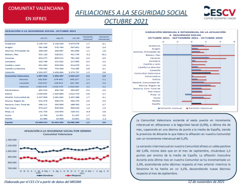 AFILIACIONES A LA SEGURIDAD SOCIAL OCTUBRE 2021