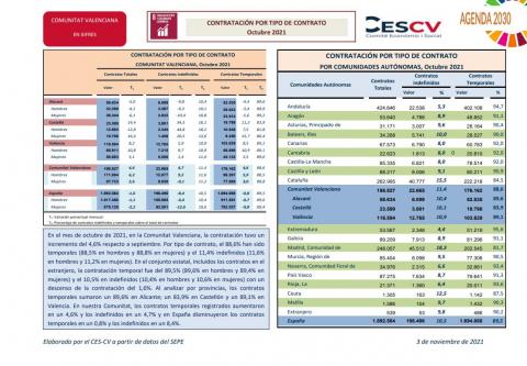 CONTRATACIÓN INDEFINIDA Y TEMPORAL  Octubre 2021