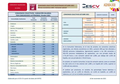 CONVENIOS COLECTIVOS REGISTRADOS OCTUBRE 2021 Efectos económicos 2021. Variación salarial