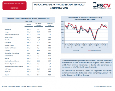 INDICADORES DE ACTIVIDAD SECTOR SERVICIOS Septiembre 2021
