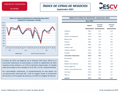 ÍNDICE DE CIFRAS DE NEGOCIOS Septiembre 2021