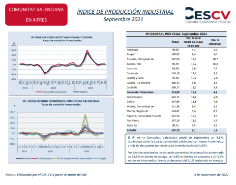 ÍNDICE DE PRODUCCIÓN INDUSTRIAL Septiembre 2021
