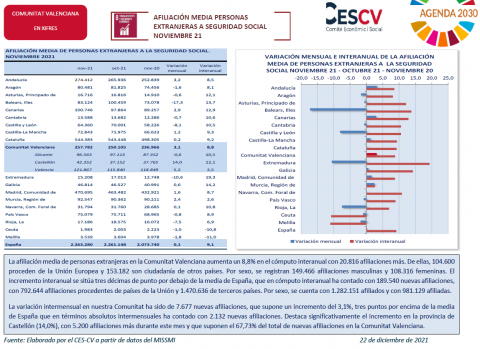 AFILIACIÓN MEDIA PERSONAS EXTRANJERAS A SEGURIDAD SOCIAL NOVIEMBRE 2021
