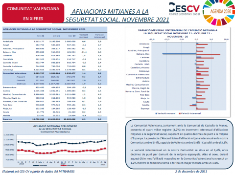 AFILIACIONS MITJANES A LA SEGURETAT SOCIAL. NOVEMBRE 2021