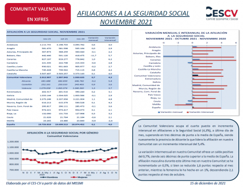 AFILIACIONES A LA SEGURIDAD SOCIAL NOVIEMBRE 2021