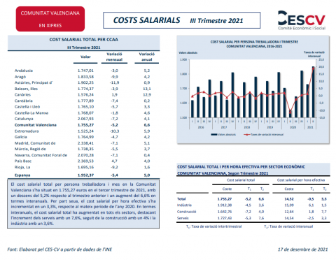 COSTS SALARIALS. III TRIMESTRE 2021
