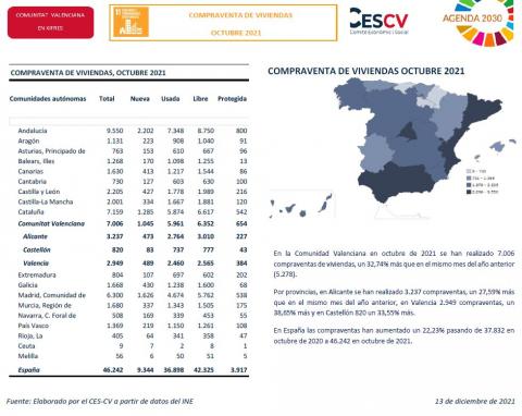 COMPRAVENTA DE VIVIENDAS OCTUBRE 2021