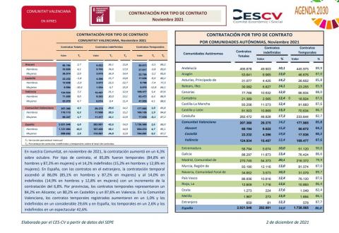 CONTRATACIÓN INDEFINIDA Y TEMPORAL  Noviembre 2021