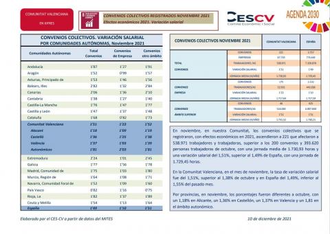 CONVENIOS COLECTIVOS REGISTRADOS NOVIEMBRE 2021 Efectos económicos 2021. Variación salarial