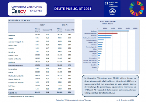 DEUTE PÚBLIC, 3T 2021