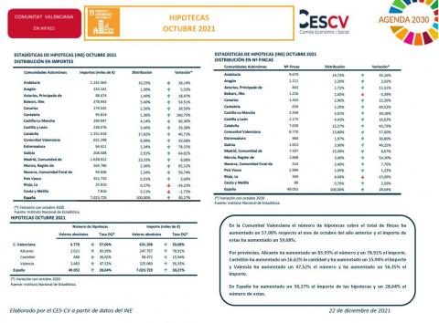 HIPOTECAS OCTUBRE 2021