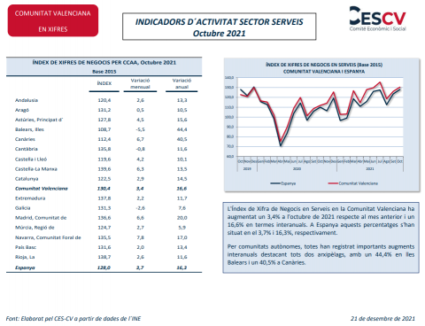 INDICADORS D´ACTIVITAT SECTOR SERVEIS Octubre 2021
