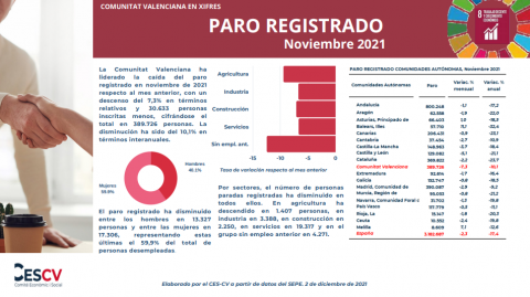 PARO REGISTRADO Noviembre 2021