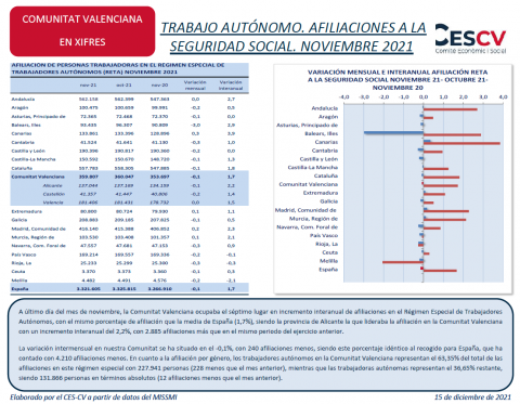 TRABAJO AUTÓNOMO. AFILIACIONES A LA SEGURIDAD SOCIAL. NOVIEMBRE 2021