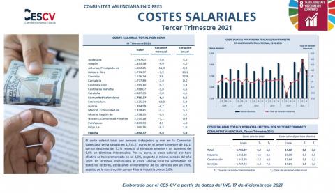 COSTES SALARIALES III Trimestre 2021