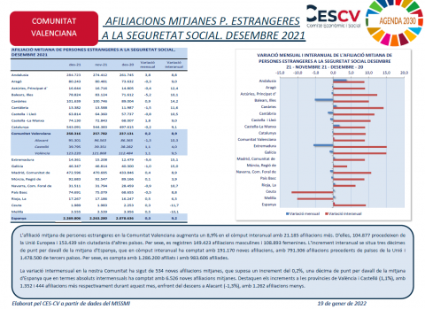 AFILIACIONS MITJANES P. ESTRANGERES A LA SEGURETAT SOCIAL. DESEMBRE 2021