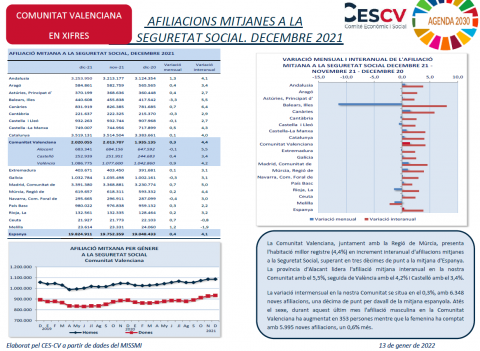 AFILIACIONS MITJANES A LA SEGURETAT SOCIAL. DECEMBRE 2021