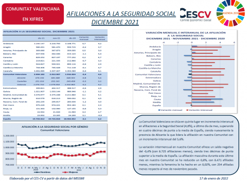 AFILIACIONES A LA SEGURIDAD SOCIAL DICIEMBRE 2021