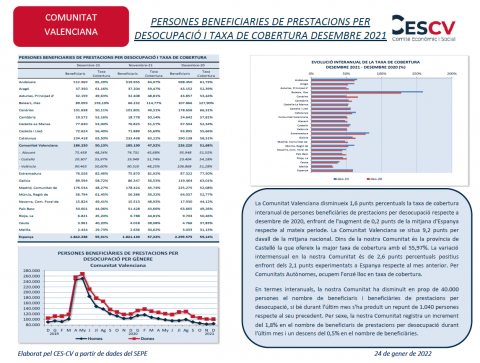 PERSONES BENEFICIARIES DE PRESTACIONS PER DESOCUPACIÓ I TAXA DE COBERTURA DESEMBRE 2021