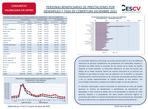 PERSONAS BENEFICIARIAS DE PRESTACIONES POR DESEMPLEO Y TASA DE COBERTURA DICIEMBRE 2021