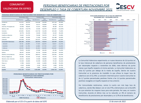 PERSONAS BENEFICIARIAS DE PRESTACIONES POR DESEMPLEO Y TASA DE COBERTURA NOVIEMBRE 2021