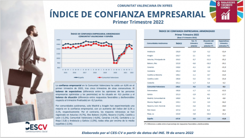 ÍNDICE DE CONFIANZA EMPRESARIAL Primer Trimestre 2022