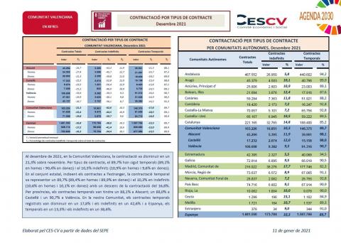 CONTRACTACIÓ INDEFINIDA I TEMPORAL Desembre 2021