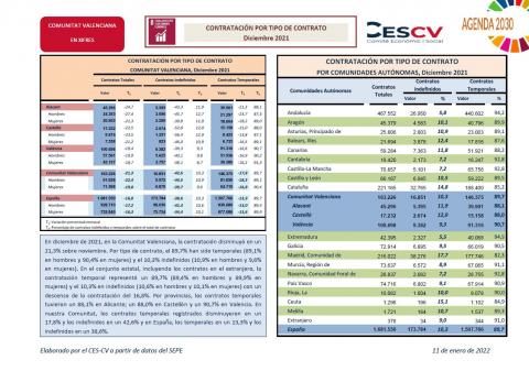 CONTRATACIÓN INDEFINIDA Y TEMPORAL  Diciembre 2021