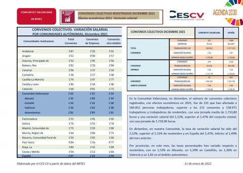 CONVENIOS COLECTIVOS REGISTRADOS DICIEMBRE 2021 Efectos económicos 2021. Variación salarial