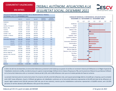 TREBALL AUTÒNOM. AFILIACIONS A LA SEGURETAT SOCIAL. DESEMBRE 2021