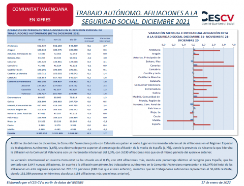 TRABAJO AUTÓNOMO. AFILIACIONES A LA SEGURIDAD SOCIAL. DICIEMBRE 2021