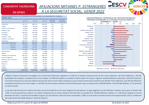 AFILIACIONS MITJANES P. ESTRANGERES A LA SEGURETAT SOCIAL. GENER 2022